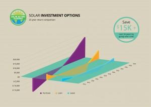 graph showing solar panel investment options in alaska