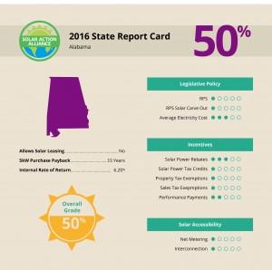 report showing solar panel installation savings in alabama