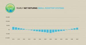 graph showing solar panel net returns small rooftop systems in alabama