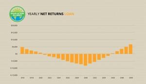 graph showing solar panel net returns loans in alabama