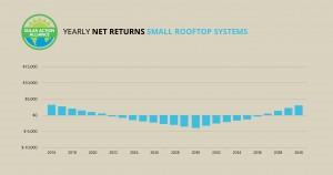 graph showing solar panel net returns small rooftop systems in alaska