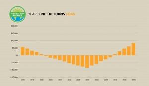 graph showing solar panel net returns loans in alaska