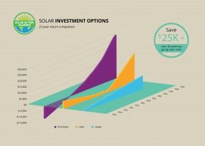 graph showing solar panel investment options in arizona