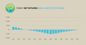 graph showing solar panel net returns small rooftop systems in arkansas
