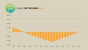 graph showing solar panel net returns loans in arkansas