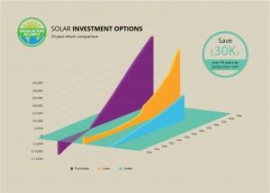 graph showing solar panel investment options in california