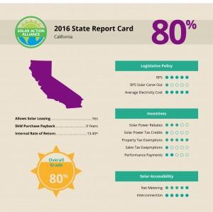 report showing solar panel installation savings in california