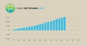 graph showing solar panel leases in california