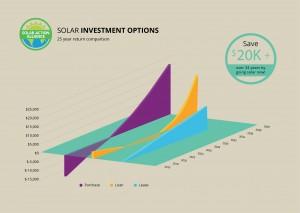 graph showing solar panel investment options in colorado