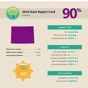report showing solar panel installation savings in colorado