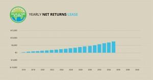 graph showing solar panel leases in colorado
