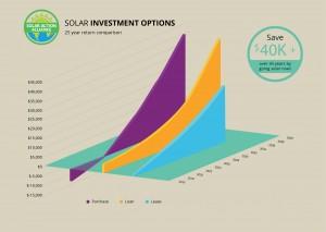 graph showing solar panel investment options in connecticut