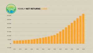 graph showing solar panel net returns loans in connecticut