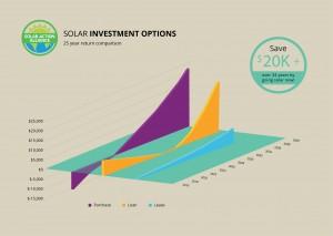 graph showing solar panel investment options in delaware