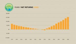 graph showing solar panel net returns loans in delaware