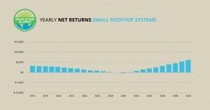 graph showing solar panel net returns small rooftop systems in florida