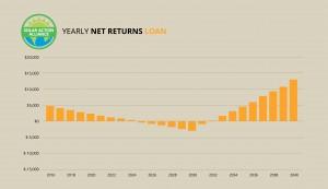 graph showing solar panel net returns loans in florida