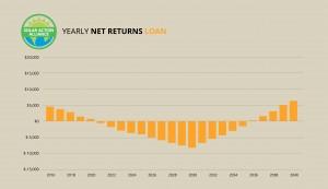 graph showing solar panel net returns loans in georgia