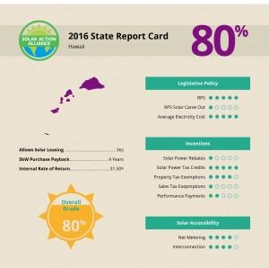 report showing solar panel installation savings in hawaii
