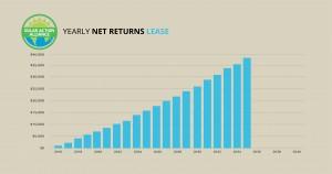graph showing solar panel leases in hawaii