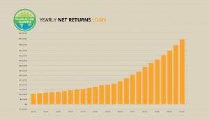 graph showing solar panel net returns loans in hawaii