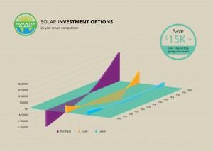 graph showing solar panel investment options in idaho