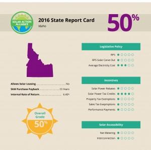 report showing solar panel installation savings in idaho