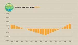 graph showing solar panel net returns loans in idaho