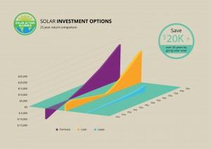 graph showing solar panel investment options in illinois