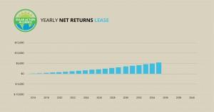graph showing solar panel leases in illinois