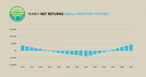 graph showing solar panel net returns small rooftop systems in kansas
