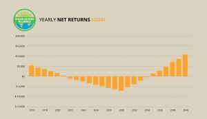 graph showing solar panel net returns loans in kansas
