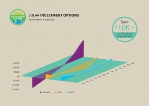 graph showing solar panel investment options in kentucky