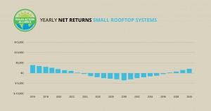 graph showing solar panel net returns small rooftop systems in kentucky
