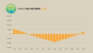 graph showing solar panel net returns loans in kentucky