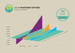 graph showing solar panel investment options in maine