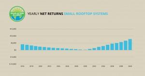 graph showing solar panel net returns small rooftop systems in maine