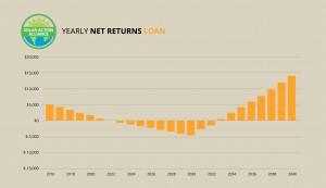graph showing solar panel net returns loans in maine