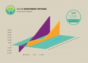 graph showing solar panel investment options in maryland