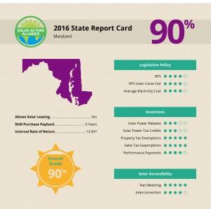 report showing solar panel installation savings in maryland