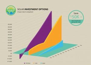 graph showing solar panel investment options in massachusetts