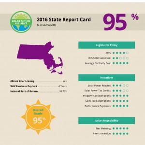 report showing solar panel installation savings in massachusetts