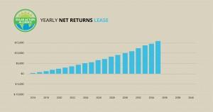 graph showing solar panel net returns leases in massachusetts