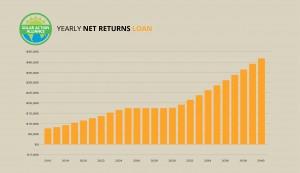 graph showing solar panel net returns loans in massachusetts