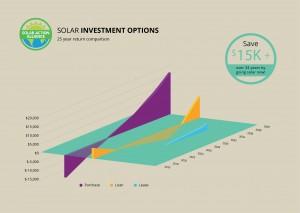 graph showing solar panel investment options in michigan
