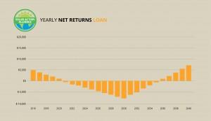 graph showing solar panel net returns loans in michigan