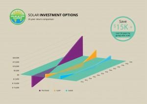 graph showing solar panel investment options in mississippi