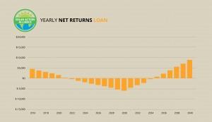 graph showing solar panel net returns loans in mississippi