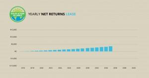 graph showing solar panel leases in missouri