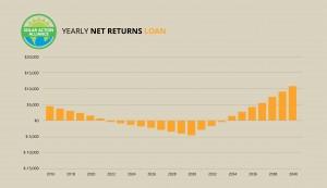graph showing solar panel net returns loans in missouri